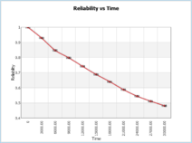 Reliability vs Time