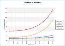 MTBF vs Temperature
