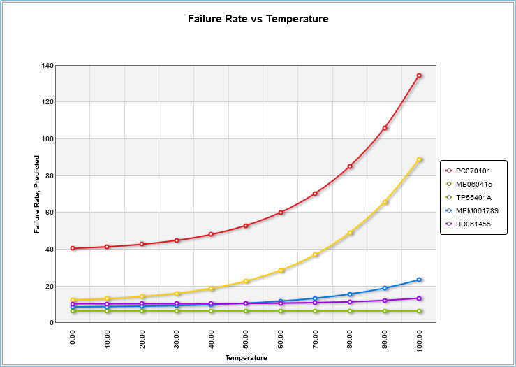 Failure Rate vs Temperature